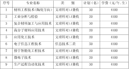 綿陽(yáng)職業(yè)技術(shù)學(xué)院2020年單招章程