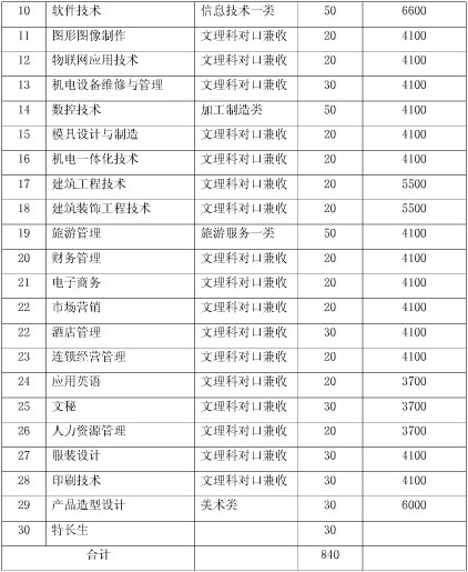 綿陽(yáng)職業(yè)技術(shù)學(xué)院2020年單招章程