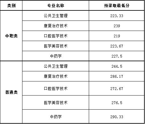  四川中醫(yī)藥高等?？茖W校2019年單招各專業(yè)分數(shù)線