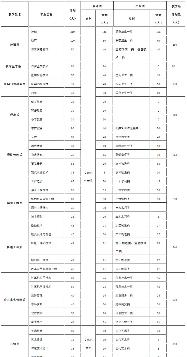 2019年達(dá)州職業(yè)技術(shù)學(xué)院?jiǎn)为?dú)招生簡(jiǎn)章