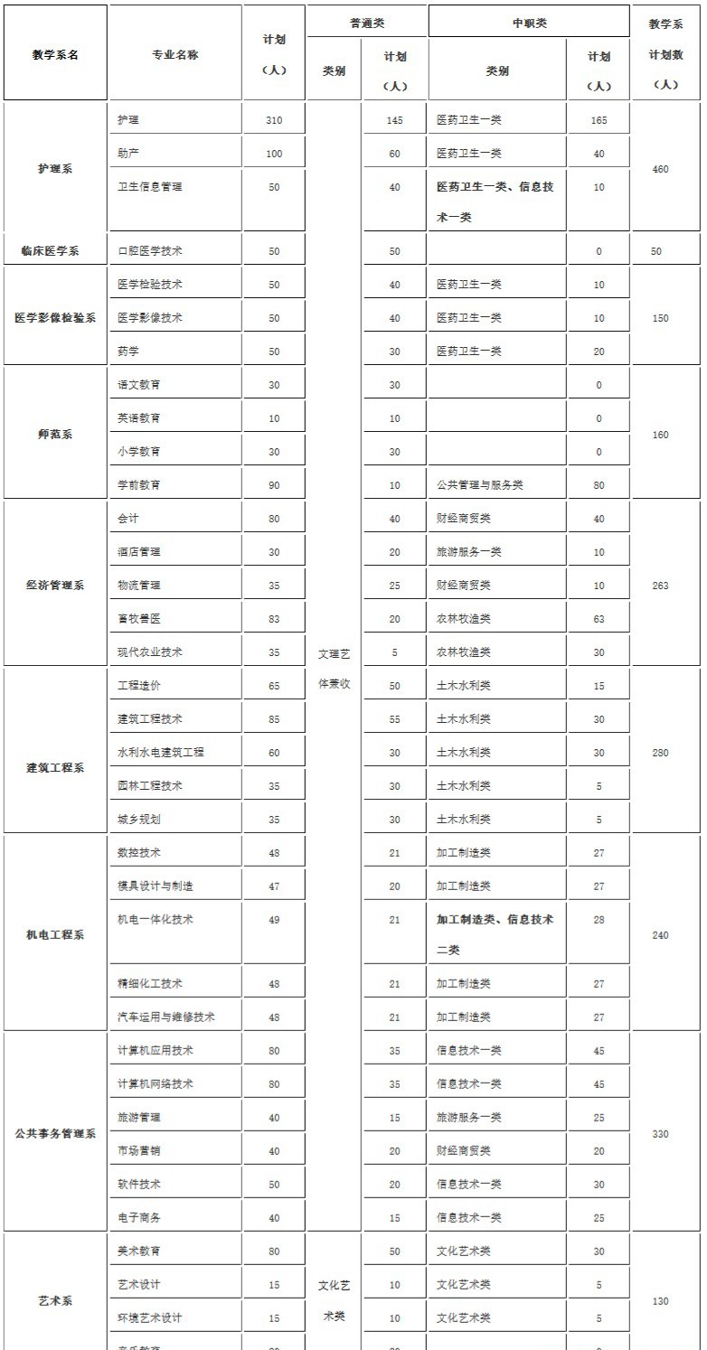  2019年達州職業(yè)技術(shù)學院單獨招生專業(yè)和計劃