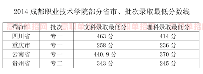 2019年成都職業(yè)技術(shù)學(xué)院部分省份最低錄取分?jǐn)?shù)線