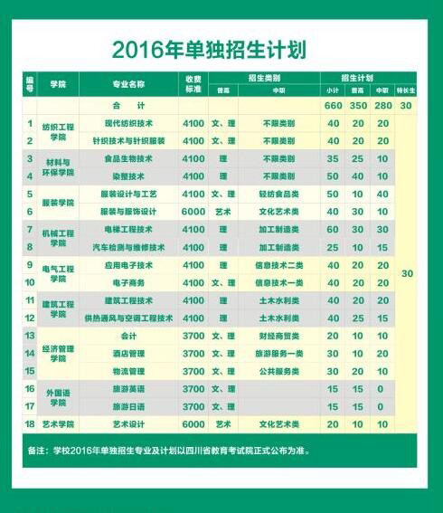  成都紡織高等?？茖W(xué)校2019年單招專業(yè)有哪些？哪些專業(yè)比較好？