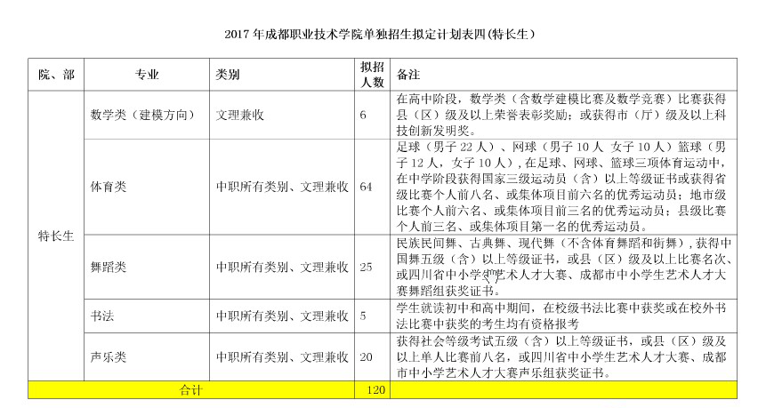  2018成都職業(yè)技術(shù)學(xué)院?jiǎn)握袌?bào)名時(shí)間是多久？