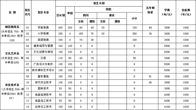 眉山職業(yè)技術(shù)學(xué)院2020年高職?？疲ê瑔握校M招生專業(yè)計(jì)劃一覽表（1）