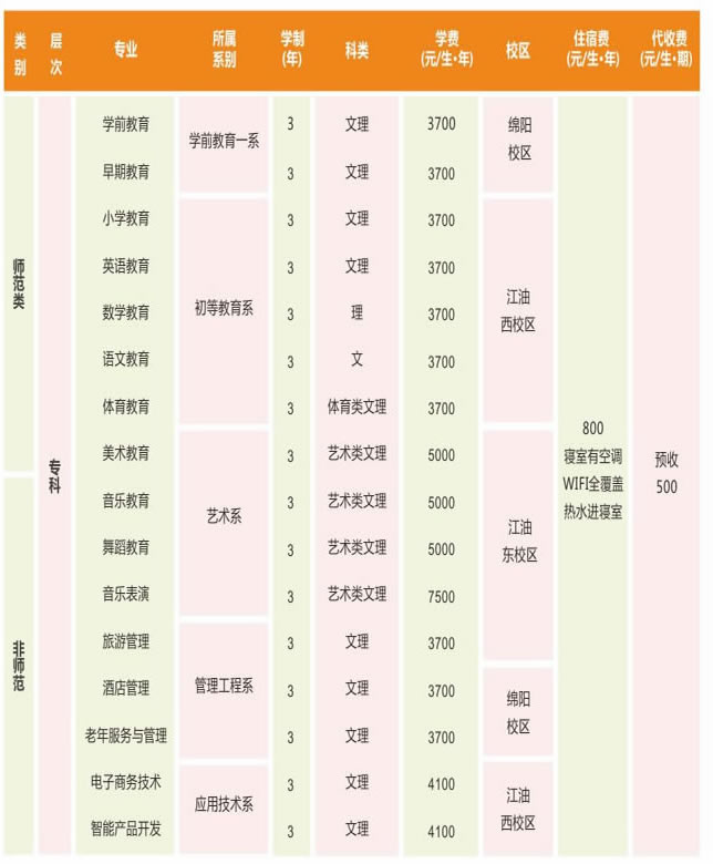 四川幼兒師范高等?？茖W(xué)校2019年四川省招生專業(yè)