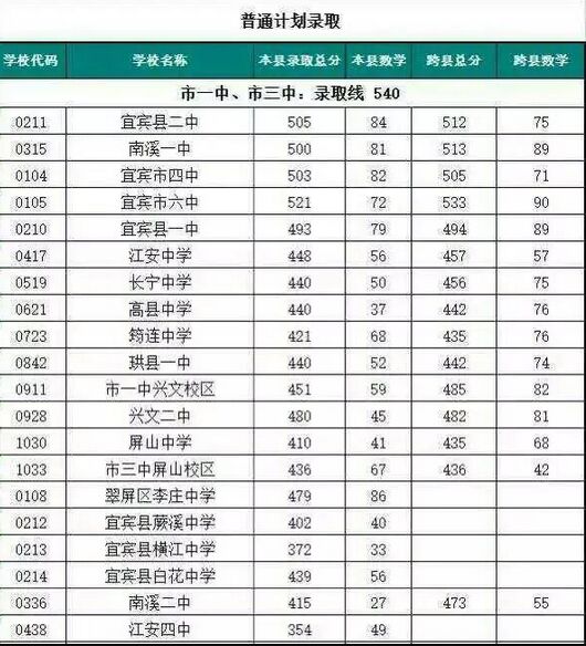  四川省宜賓衛(wèi)生學校2020招生錄取分數(shù)線