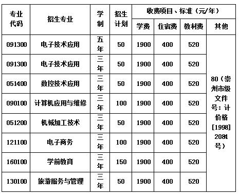  2020年四川省崇州市職業(yè)中專學(xué)校學(xué)費(fèi)一年多少錢