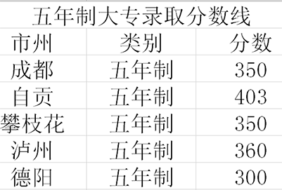 成都指南針職業(yè)技術學校2020五年制錄取分數(shù)線