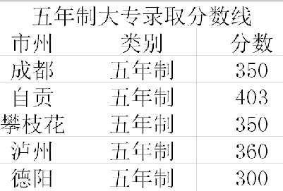 成都科華職業(yè)技術學校/五年制錄取分數(shù)線
