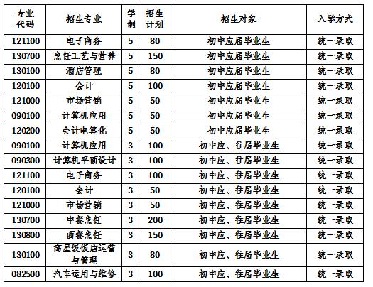  2020年四川省商務(wù)學(xué)校招生計(jì)劃
