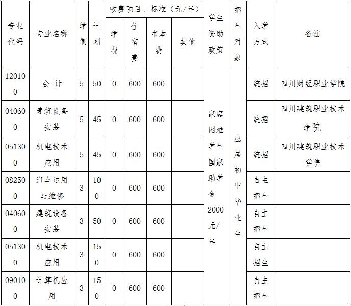  四川省工業(yè)貿(mào)易學(xué)校2020中專招生計(jì)劃及報(bào)名時(shí)間