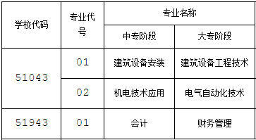 四川省工業(yè)貿(mào)易學(xué)校2020招生計(jì)劃