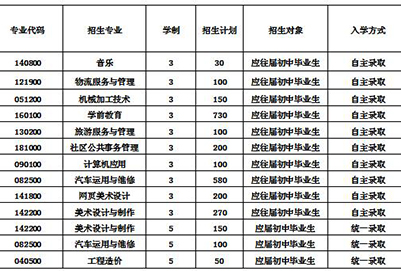  2020年四川廣播電視中等專業(yè)學(xué)校招生計(jì)劃