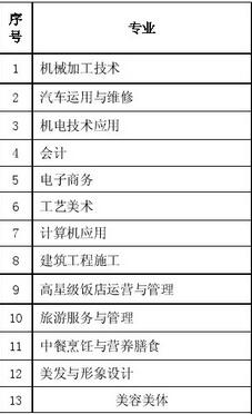 四川省德陽(yáng)市旅游職業(yè)學(xué)校開設(shè)哪些專業(yè)？