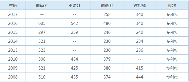 重慶三峽醫(yī)藥高等?？茖W(xué)校的歷年來(lái)的報(bào)考分?jǐn)?shù)線