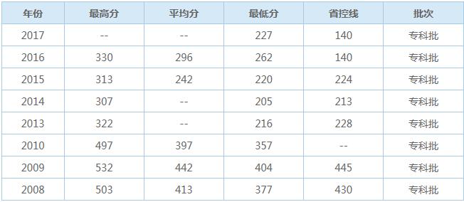  重慶三峽醫(yī)藥高等?？茖W(xué)校的歷年來(lái)的報(bào)考分?jǐn)?shù)線