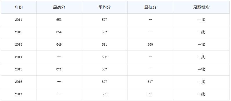  2020年重慶大學(xué)各專(zhuān)業(yè)的錄取分?jǐn)?shù)線(xiàn)