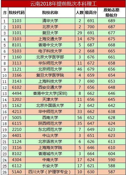 2020年云南提前批投檔線統(tǒng)計,云南高考提前批招生院校名單及分數(shù)線