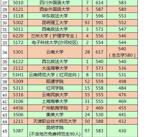 2020年云南提前批投檔線統(tǒng)計,云南高考提前批招生院校名單及分數(shù)線