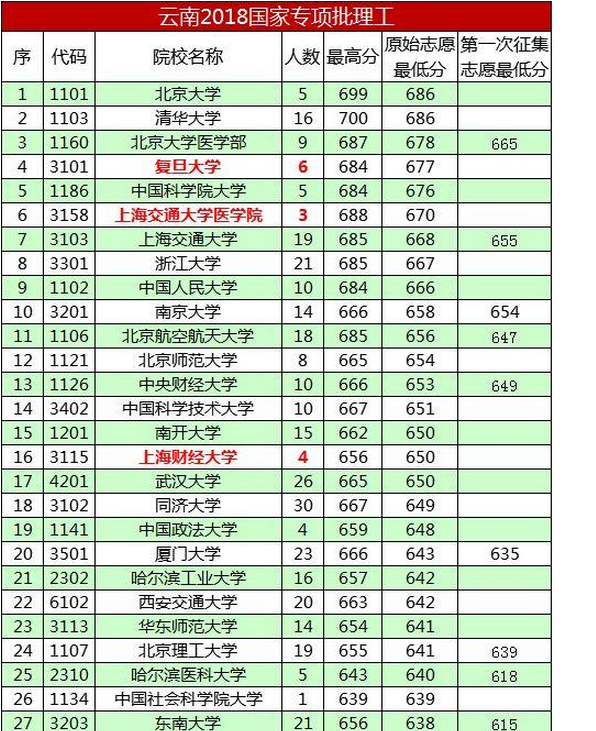 2020年云南提前批投檔線統(tǒng)計,云南高考提前批招生院校名單及分數(shù)線