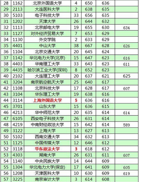2020年云南提前批投檔線統(tǒng)計,云南高考提前批招生院校名單及分數(shù)線
