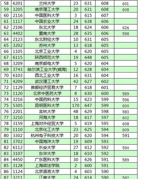 2020年云南提前批投檔線統(tǒng)計,云南高考提前批招生院校名單及分數(shù)線