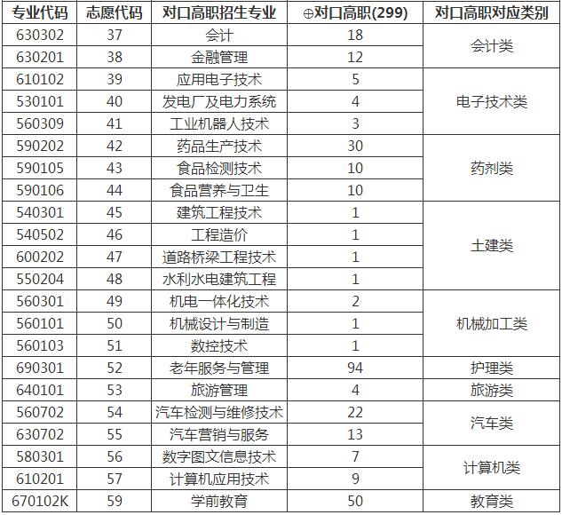  2020年重慶工貿職業(yè)技術學院對口高職招生專業(yè)