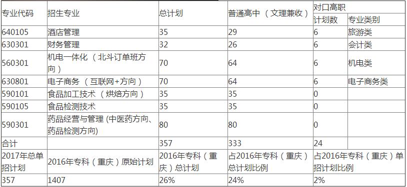  2020年重慶輕工職業(yè)學(xué)院招生專(zhuān)業(yè)