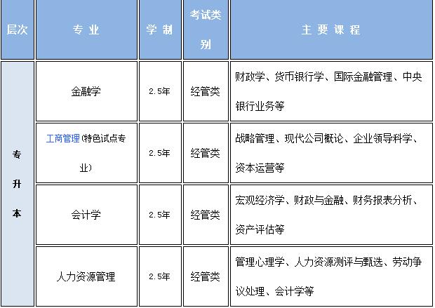  2020年重慶工商大學(xué)繼續(xù)教育學(xué)院招生專業(yè)