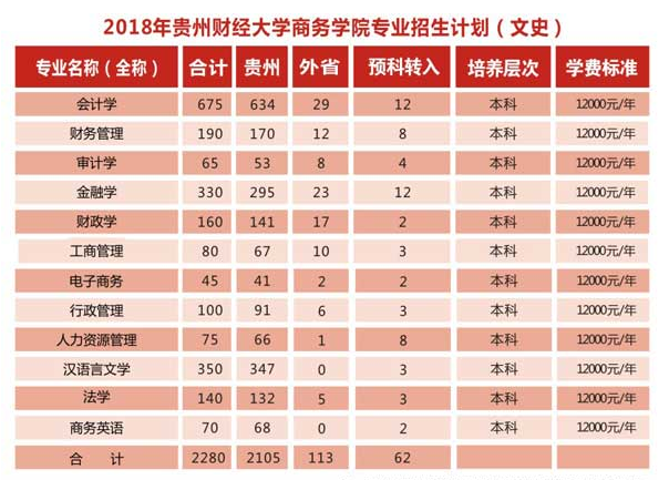 2020年貴州財經(jīng)大學商務學院學費標準,各專業(yè)學費每年多少錢