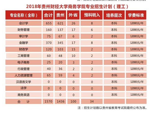 2020年貴州財經(jīng)大學商務學院學費標準,各專業(yè)學費每年多少錢