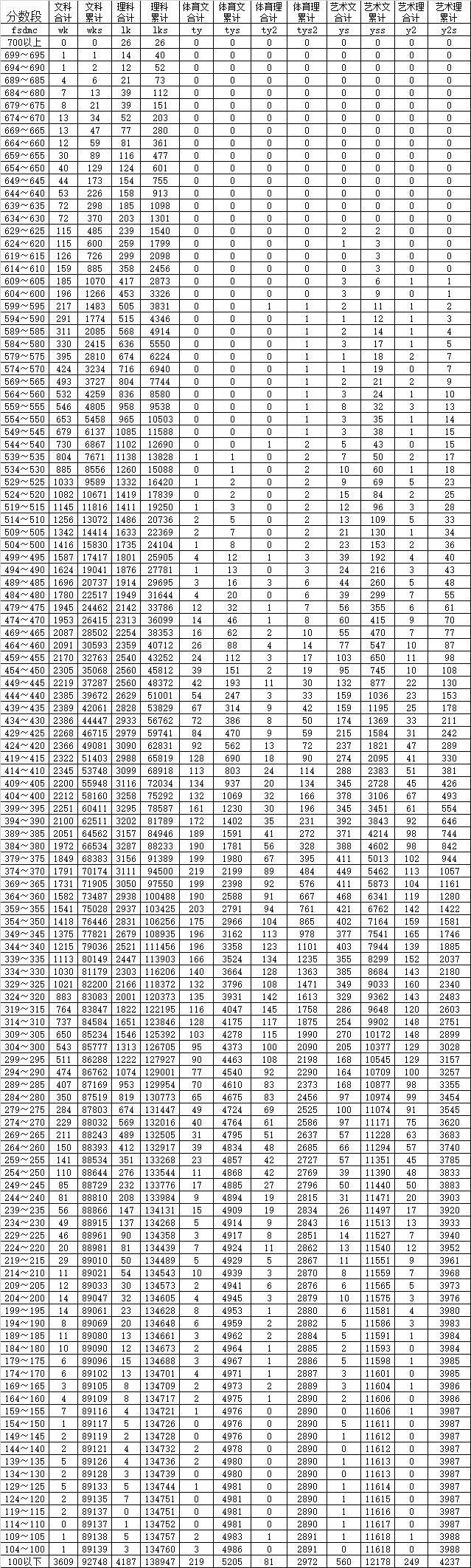 2015年云南高考體育（文科）成績(jī)分?jǐn)?shù)段表