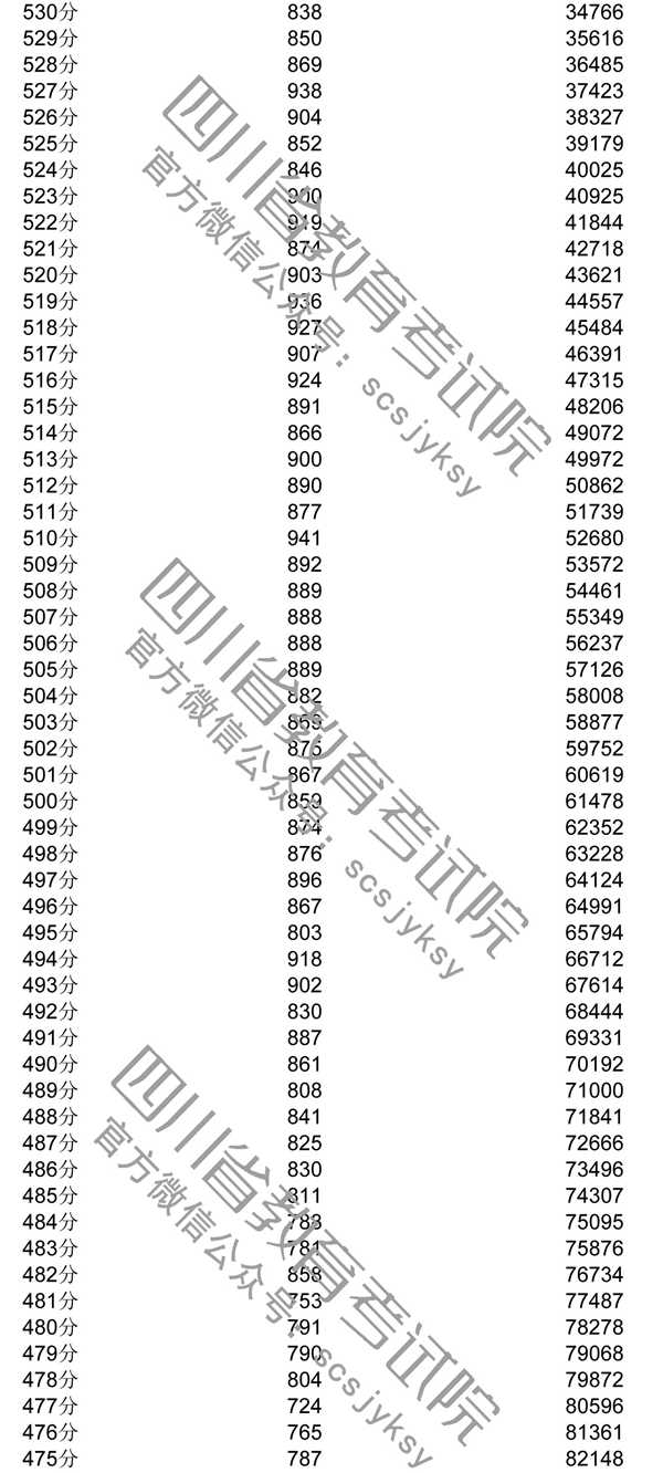 2020年四川一分一段表及個人高考成績排名查詢