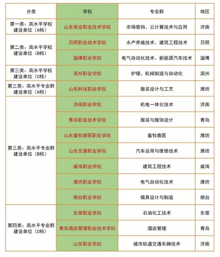 山東15所高職院校入圍“雙高計(jì)劃”