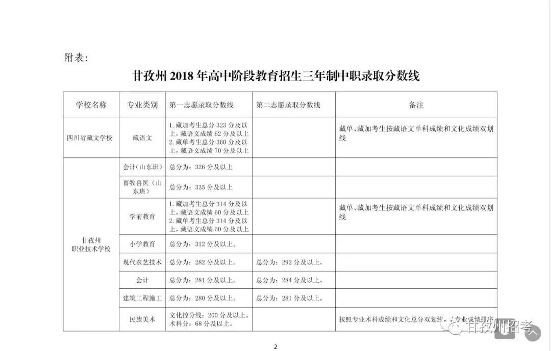 2020年四川甘孜中考分數(shù)線公布,各高中錄取分數(shù)線和時間