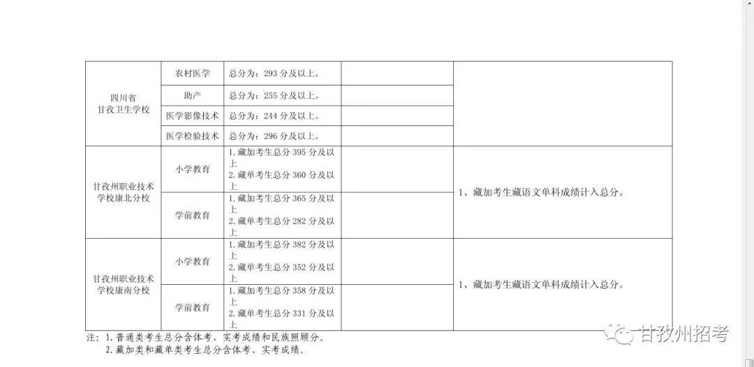 2020年四川甘孜中考分數(shù)線公布,各高中錄取分數(shù)線和時間
