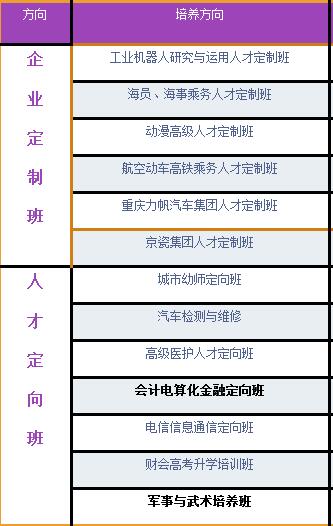 達(dá)州全星職業(yè)技術(shù)學(xué)校開設(shè)哪些專業(yè)？