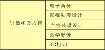 成都市中山職業(yè)技術(shù)學校開設哪些專業(yè)？