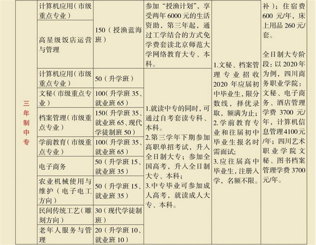  四川省檔案學(xué)校2020年開設(shè)哪些專業(yè)？