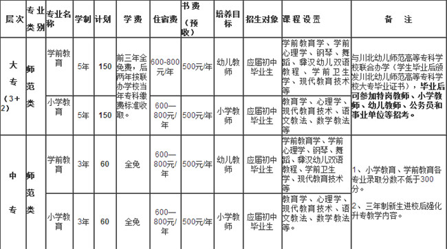 四川省彝文學(xué)校開設(shè)哪些專業(yè)？