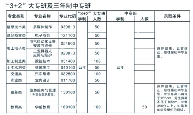 成都技師學院南校區(qū)3+2大專及中專招生計劃