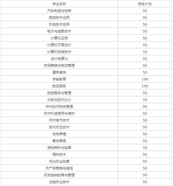 重慶市農(nóng)業(yè)學(xué)校2020年招生簡(jiǎn)章