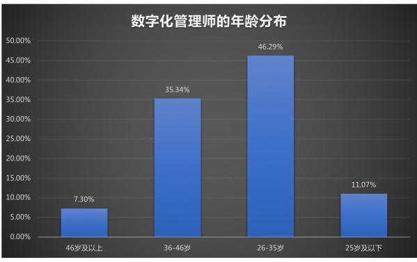 數(shù)字化管理師就業(yè)景氣現(xiàn)狀分析報(bào)告|新職業(yè)