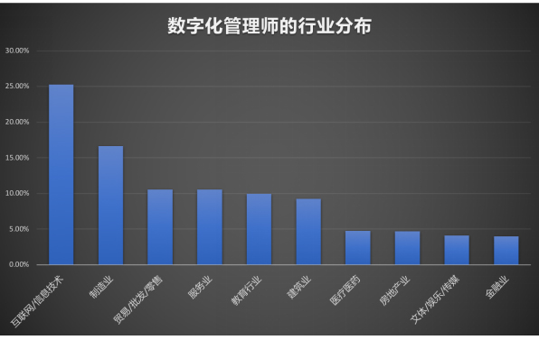 數(shù)字化管理師就業(yè)景氣現(xiàn)狀分析報(bào)告|新職業(yè)