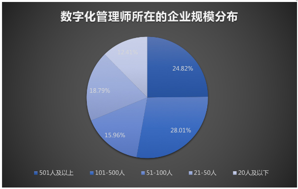 數(shù)字化管理師就業(yè)景氣現(xiàn)狀分析報(bào)告|新職業(yè)