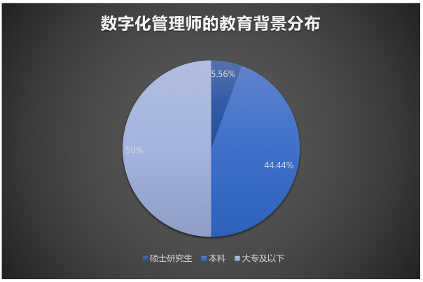 數(shù)字化管理師就業(yè)景氣現(xiàn)狀分析報(bào)告|新職業(yè)