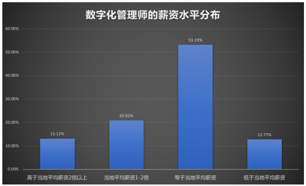 數(shù)字化管理師就業(yè)景氣現(xiàn)狀分析報(bào)告|新職業(yè)