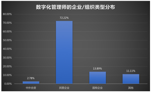數(shù)字化管理師就業(yè)景氣現(xiàn)狀分析報(bào)告|新職業(yè)