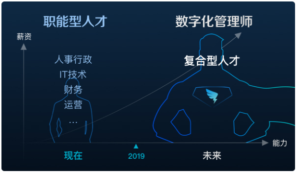 數(shù)字化管理師就業(yè)景氣現(xiàn)狀分析報(bào)告|新職業(yè)